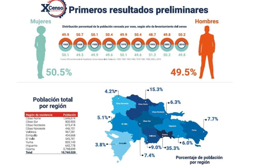 ONE Informa Los Primeros Resultados Preliminares Del X Censo Nacional ...